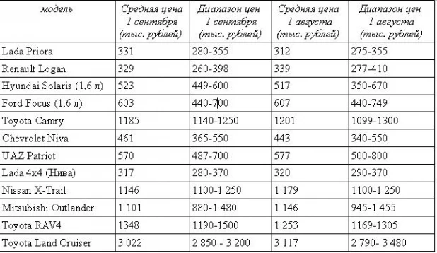 Цены на трехлетние автомобили в Алтайском крае. Август-сентябрь 2016 года