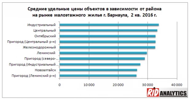 Стоимость "малоэтажки" в Барнауле и пригороде.