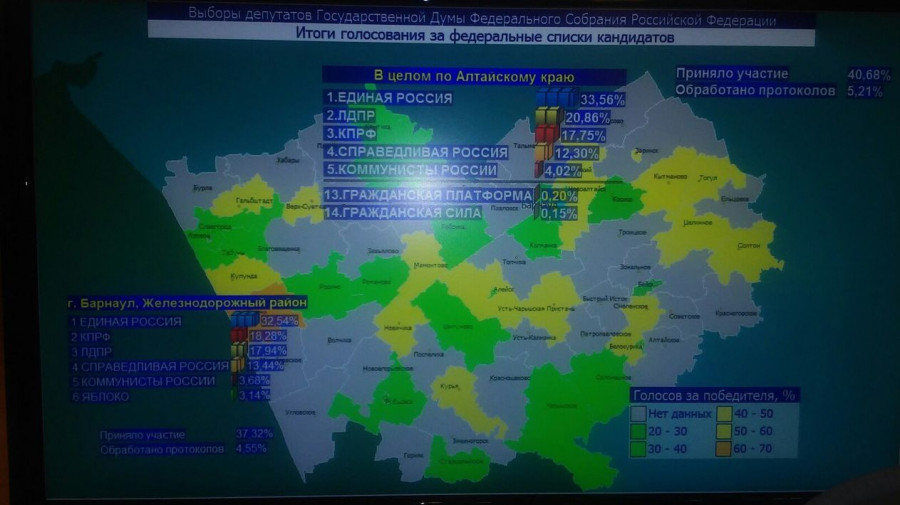 Первые результаты на выборах в Госдуму по Алтайскому краю.
