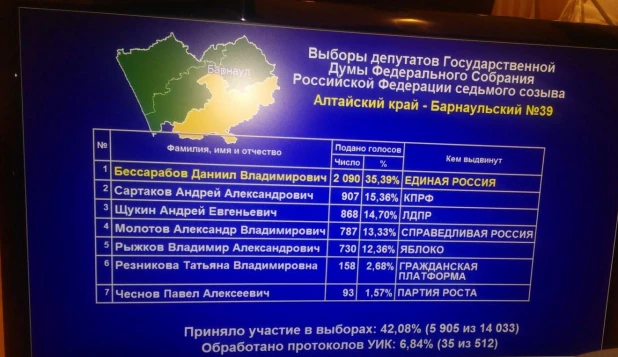 Первые результаты на выборах в Госдуму по Алтайскому краю.