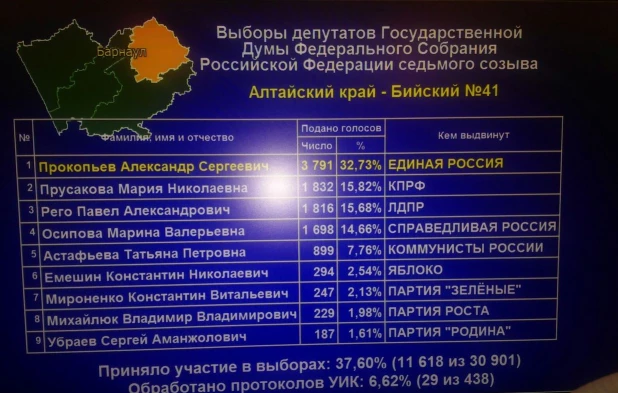 Первые результаты на выборах в Госдуму по Алтайскому краю.