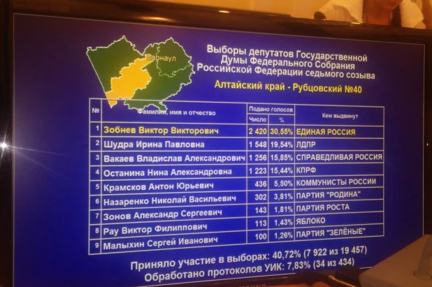 Первые результаты на выборах в Госдуму по Алтайскому краю.