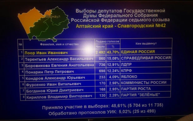 Первые результаты на выборах в Госдуму по Алтайскому краю.