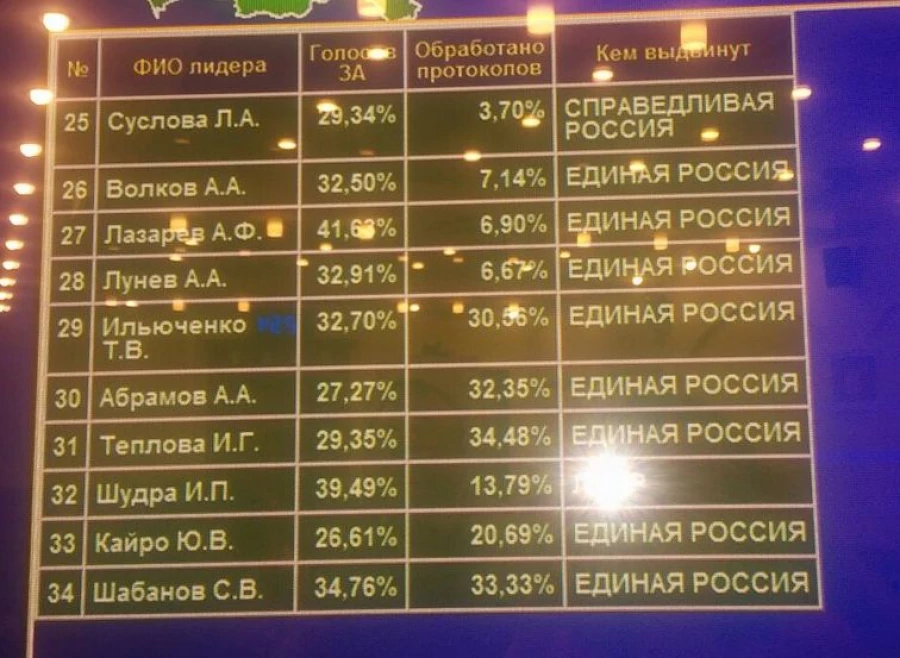 Побеждающие на выборах в АКЗС кандидаты (обратобаны около 25% протоколов).