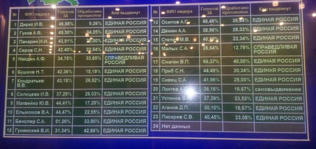 Побеждающие на выборах в АКЗС кандидаты (обратобаны около 25% протоколов).