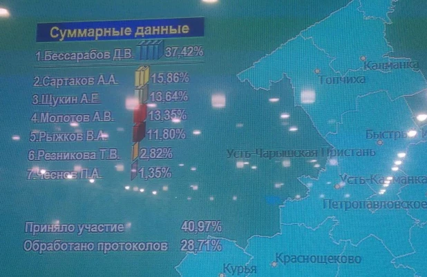 Выборы в Госдуму по Алтайскому краю. Обработано 25% протоколов.