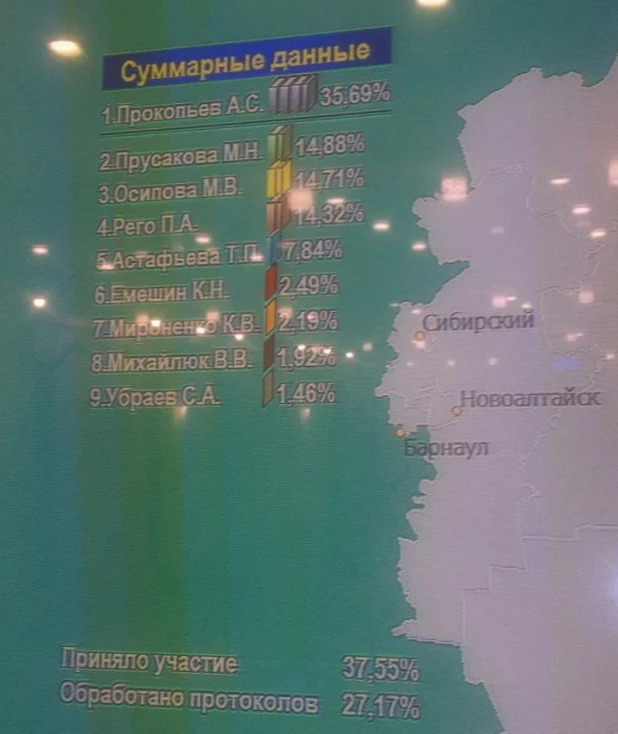 Выборы в Госдуму по Алтайскому краю. Обработано 25% протоколов.