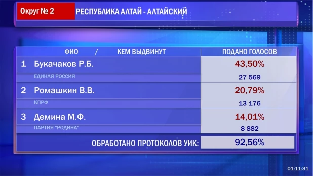 Результаты на выборах в Госдуму по алтайским округа (проверено более 50% протоколов).