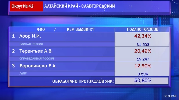 Результаты на выборах в Госдуму по алтайским округа (проверено более 50% протоколов).