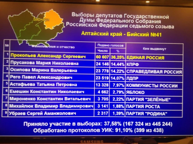 Результаты одномандатников на 8 утра.