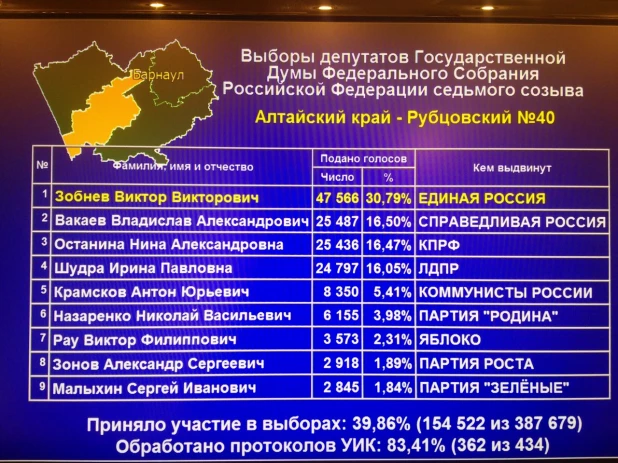 Результаты одномандатников на 8 утра.