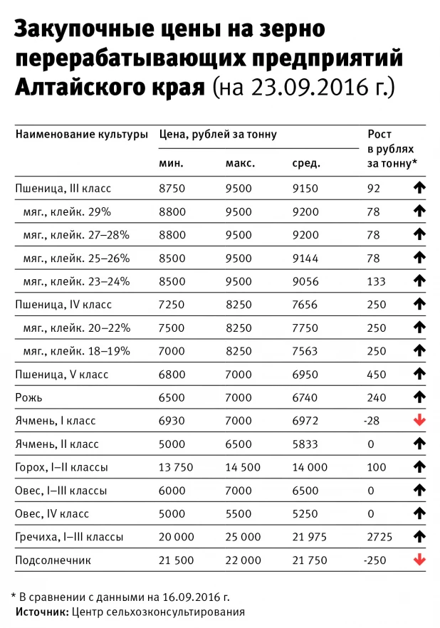 Астон зерно прайс. Закупочная цена. Сколько стоит зерно. Сколько стоит тонна зерна. Расценки зерна за тонну.