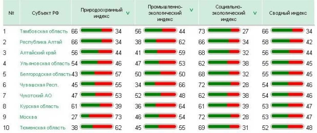 Экологический рейтинг за лето-2016.