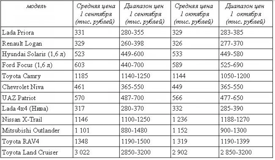 Цены на автомобили 2013 года выпуска в Алтайском крае в сентябре-октябре 2016 года.