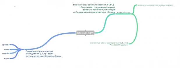 Схема управления в военное время.