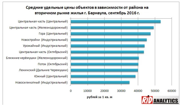 Стоимость квартир на вторичном рынке в Барнауле.