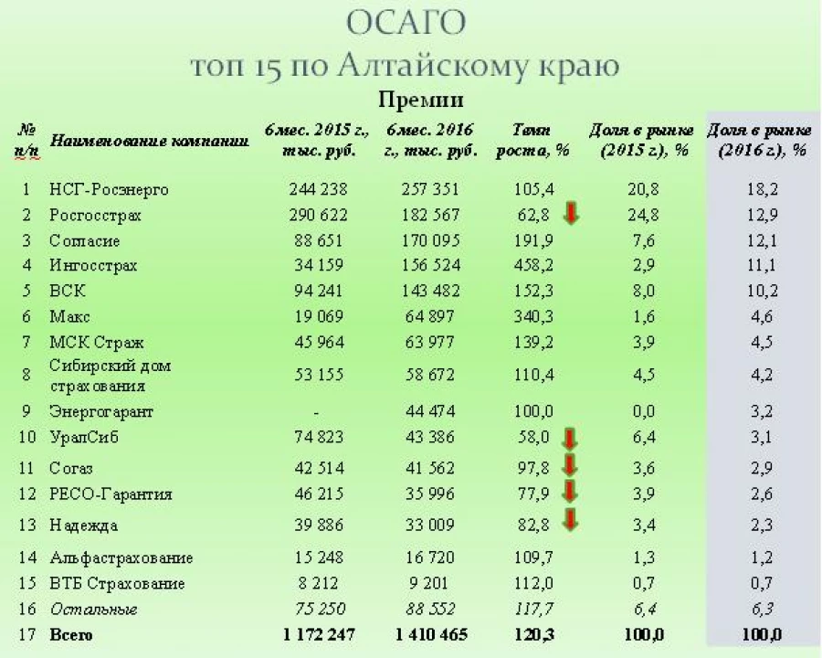 Топ страховщиков ОСАГО в Алтайском крае в первом полугодии 2016 года