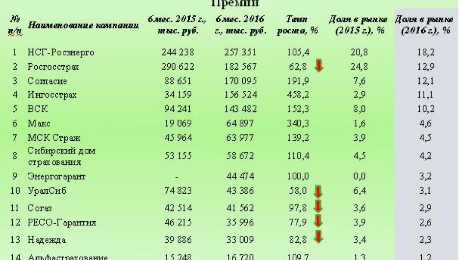 Топ страховщиков ОСАГО в Алтайском крае в первом полугодии 2016 года