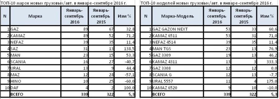 Продажи новых грузовиков в Алтайском крае