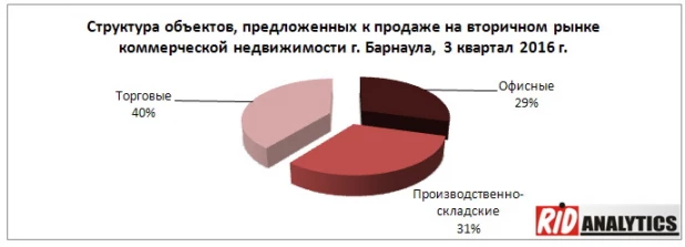 Структура рынка коммерческой недвижимости Барнаула.