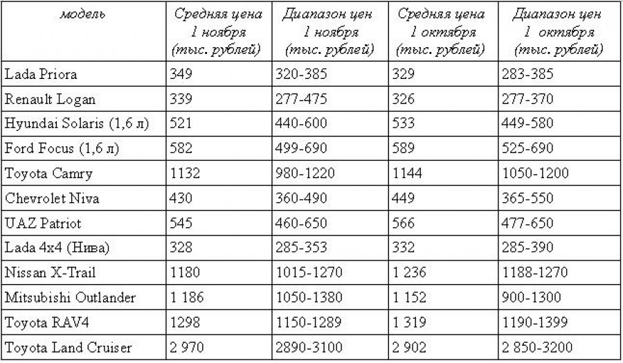 Цены на подержанные автомобили в Алтайском крае