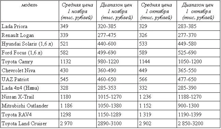 Цены на подержанные автомобили в Алтайском крае