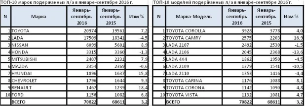 Топ самых продаваемых б/у авто в регионе