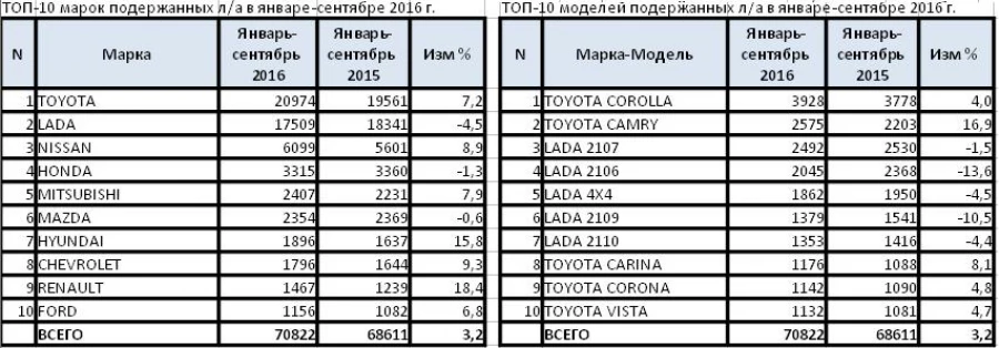 Топ самых продаваемых б/у авто в регионе