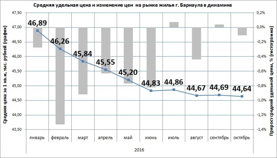 Стоимость жилья в Барнауле.