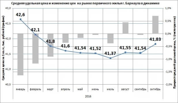 Стоимость квартир на первичном рынке в Барнауле.