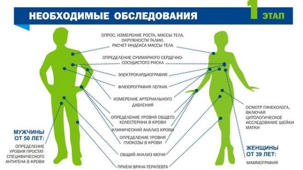 Что делают во время диспансеризации?