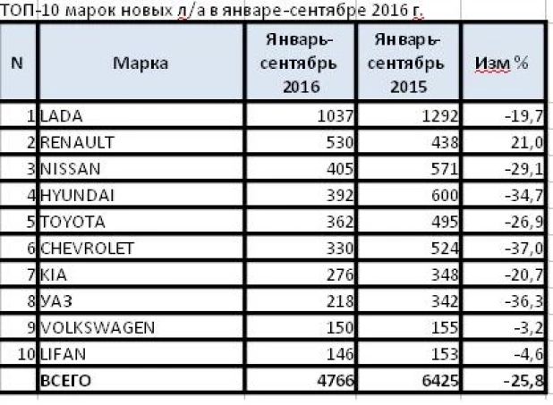 Продажи новых автомобилей в Алтайском крае