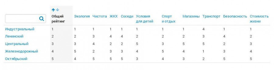Оценка уровня жизни в районах Барнаула.
