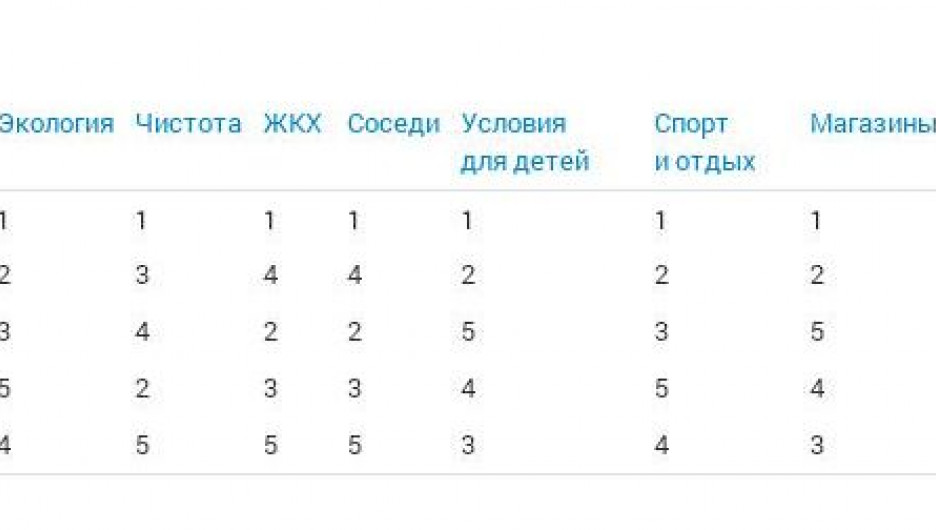 Оценка уровня жизни в районах Барнаула.