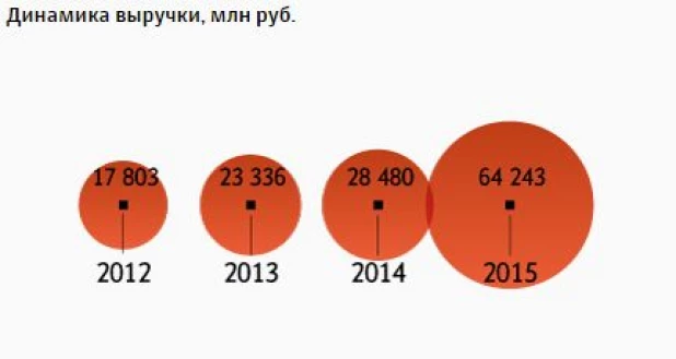 Динамика выручки сети "Мария-Ра".