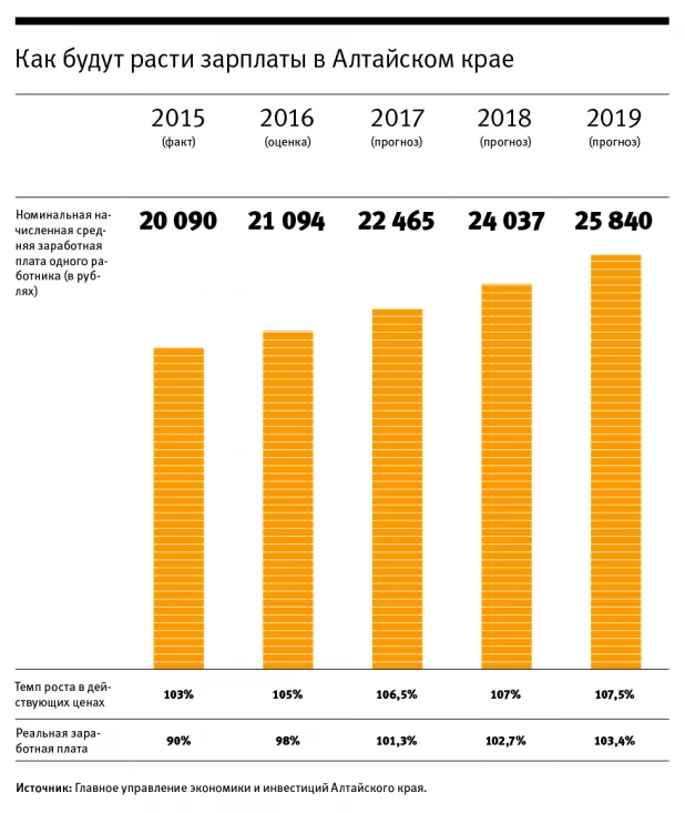 Как будут расти зарплаты в Алтайском крае