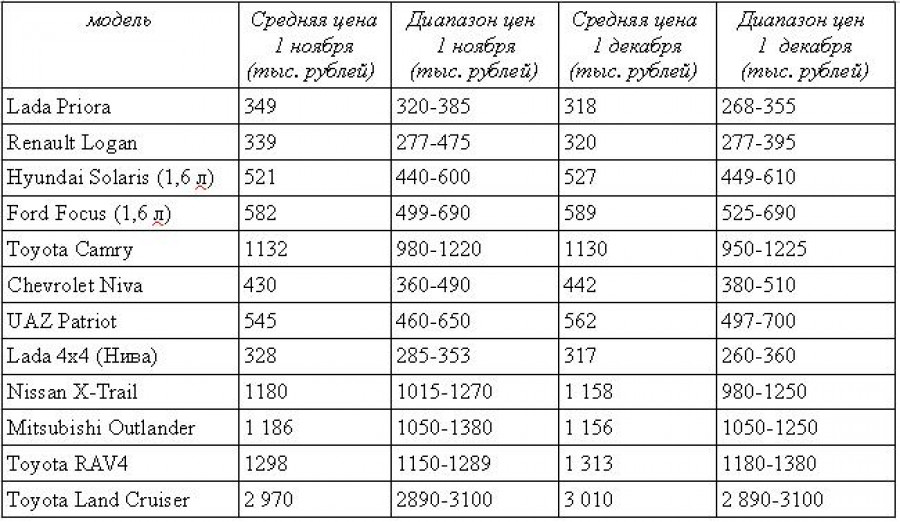 Цены на автомобили 2013 года выпуска в Алтайском крае в ноябре-декабре 2016 года.
