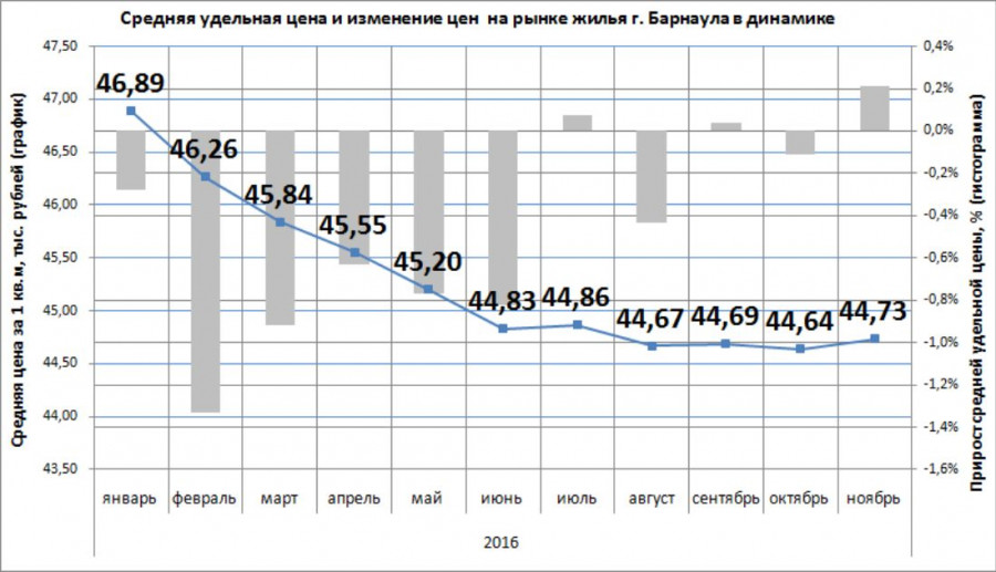 Средняя стоимость квартир в Барнауле в ноябре.