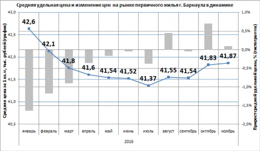 Средняя стоимость квартир в Барнауле в ноябре.