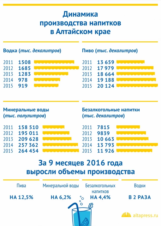 Инфографика. Напитки алтайских производителей.