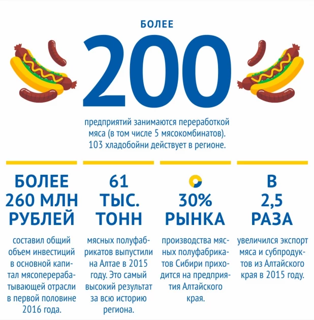 Инфографика. Мясоперерабатывающая отрасль Алтайского края