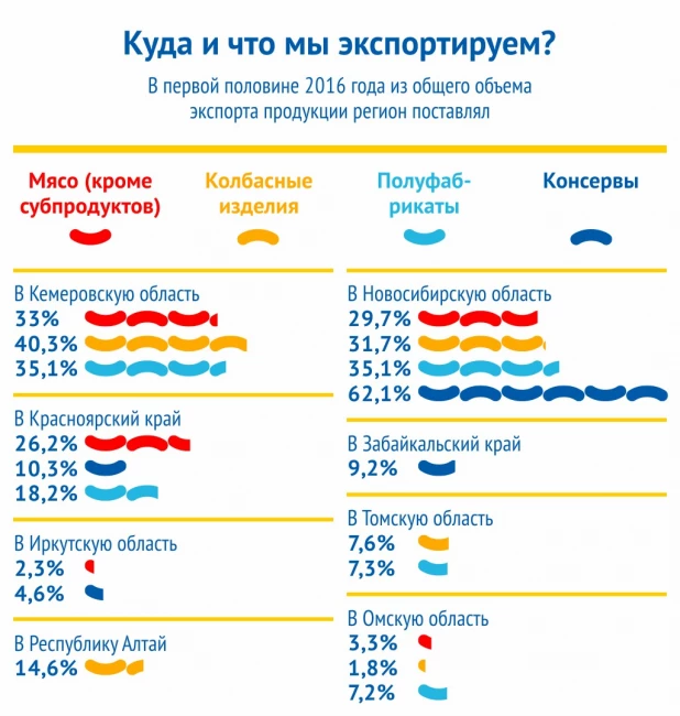 Инфографика. Мясоперерабатывающая отрасль Алтайского края