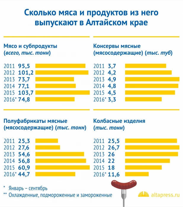 Инфографика. Мясоперерабатывающая отрасль Алтайского края