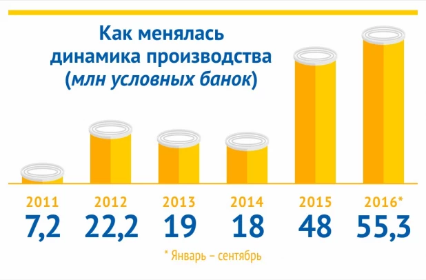 Производство плодоовощной продукции на Алтае.