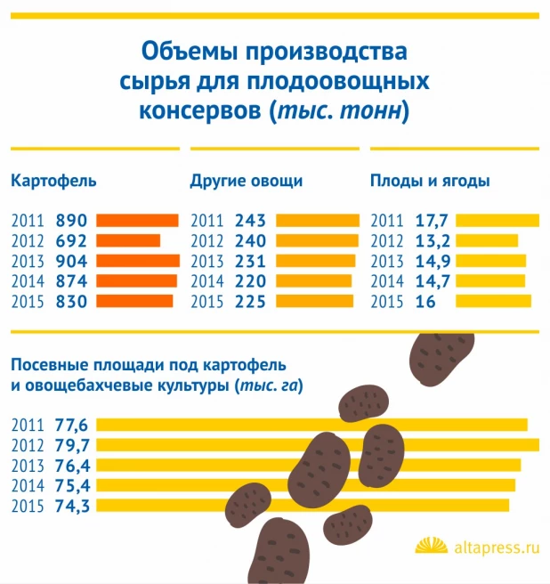 Производство плодоовощной продукции на Алтае.