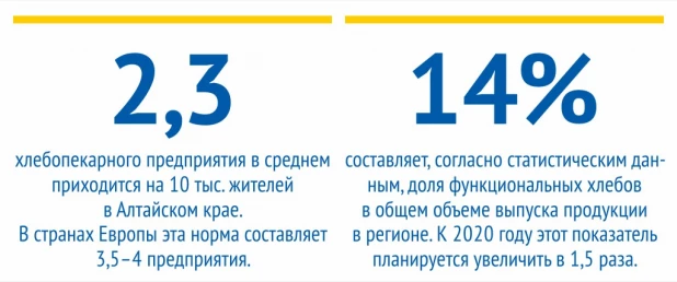 Инфографика. Рынок хлебопекарной и кондитерской продукции Алтайского края.