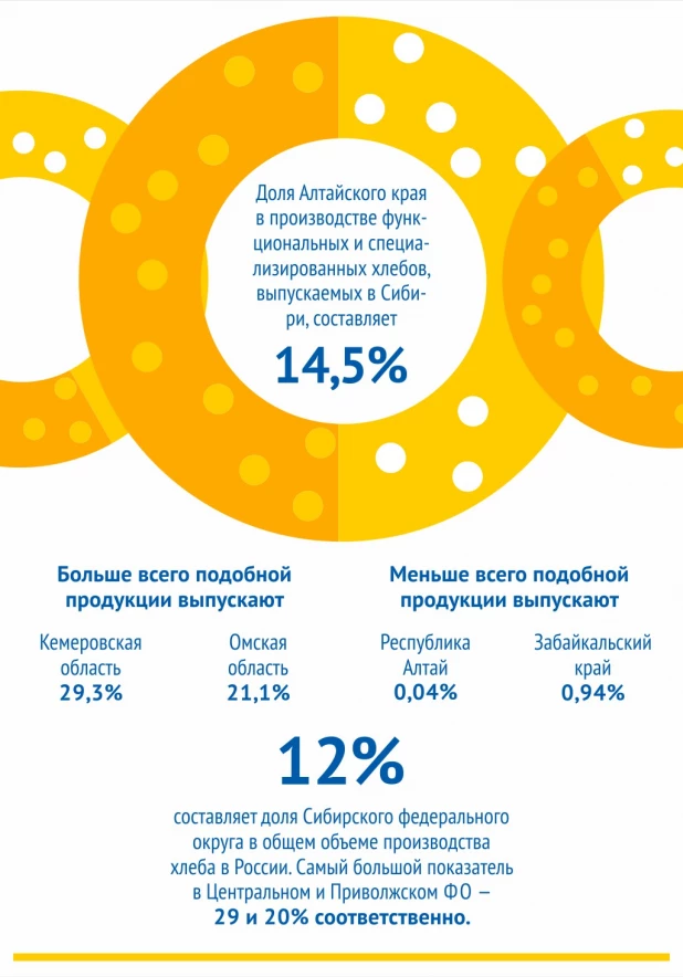 Инфографика. Рынок хлебопекарной и кондитерской продукции Алтайского края.