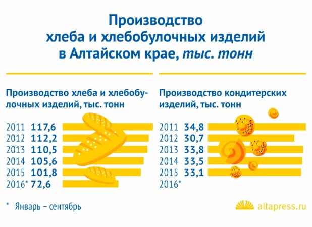 Инфографика. Рынок хлебопекарной и кондитерской продукции Алтайского края.