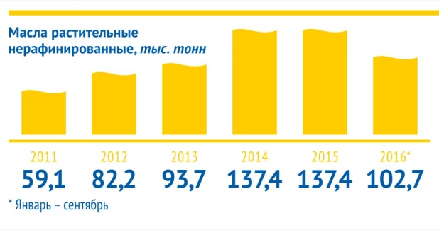 Инфографика. Переработка масличных культур в Алтайском крае.