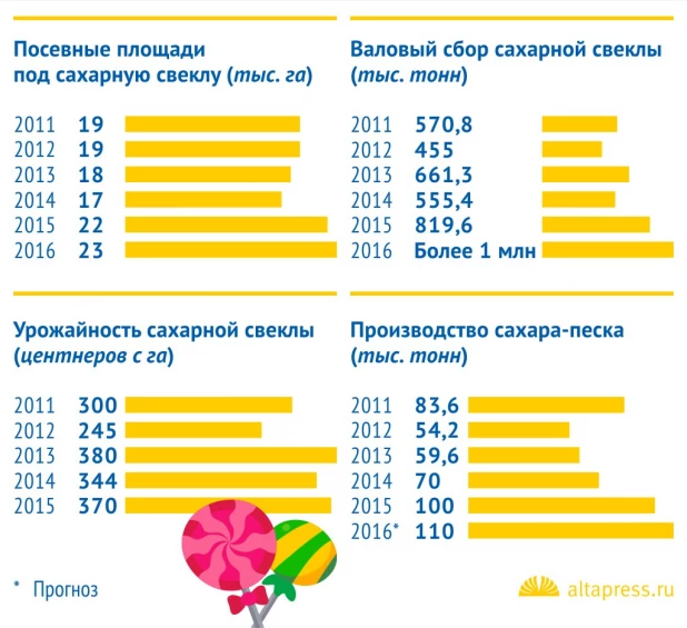 Инфографика. Производство сахара на Алтае.